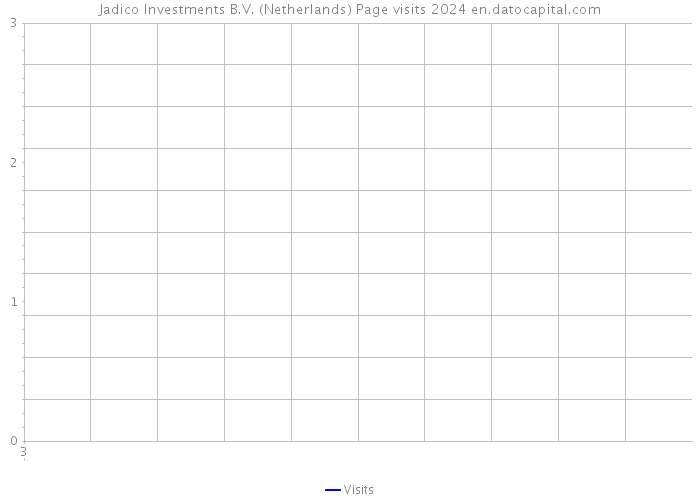 Jadico Investments B.V. (Netherlands) Page visits 2024 