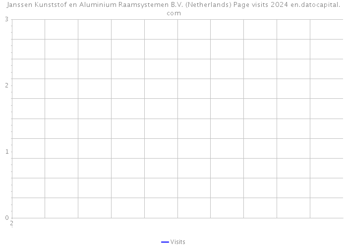 Janssen Kunststof en Aluminium Raamsystemen B.V. (Netherlands) Page visits 2024 