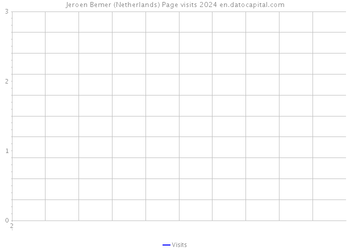 Jeroen Bemer (Netherlands) Page visits 2024 