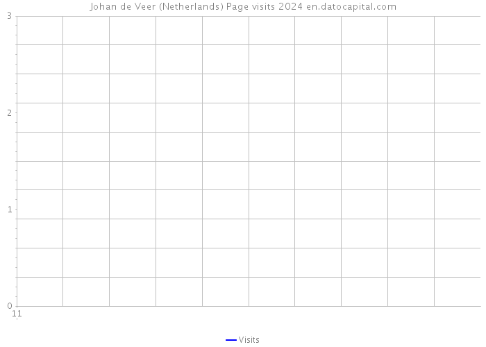 Johan de Veer (Netherlands) Page visits 2024 