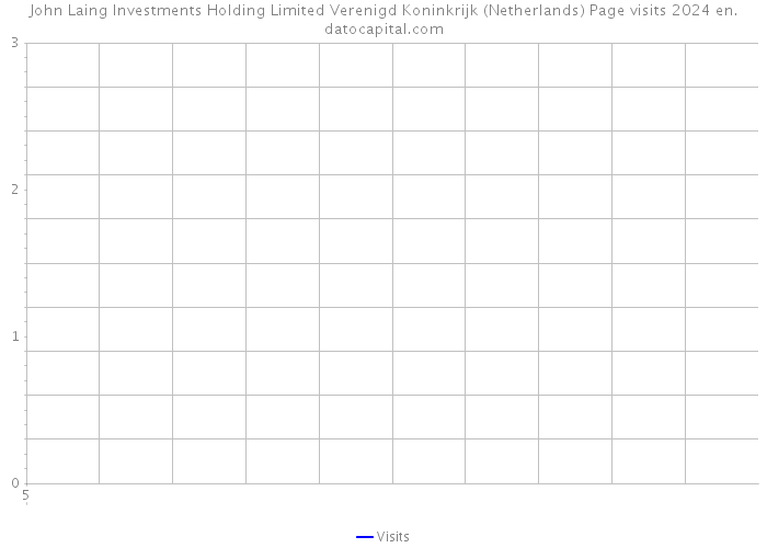 John Laing Investments Holding Limited Verenigd Koninkrijk (Netherlands) Page visits 2024 