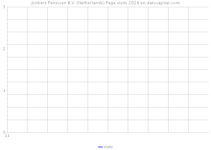 Jonkers Pensioen B.V. (Netherlands) Page visits 2024 