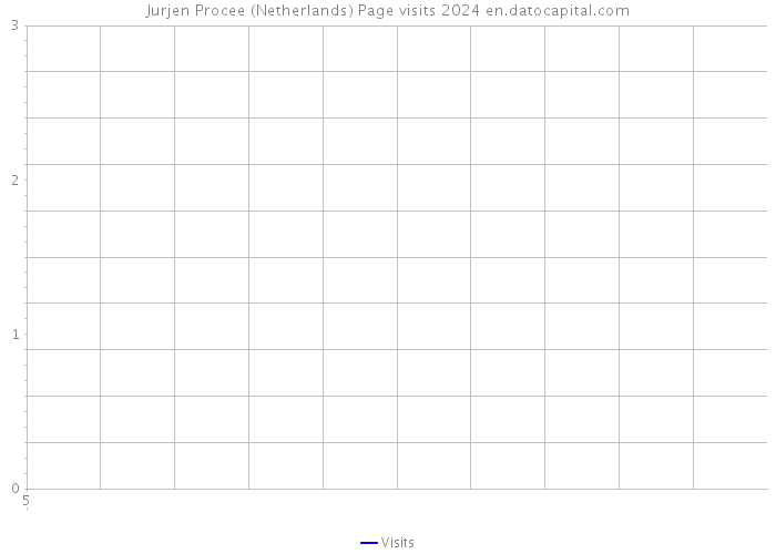 Jurjen Procee (Netherlands) Page visits 2024 