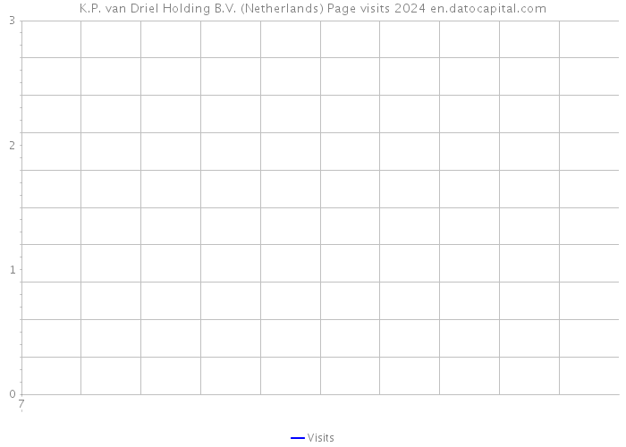 K.P. van Driel Holding B.V. (Netherlands) Page visits 2024 