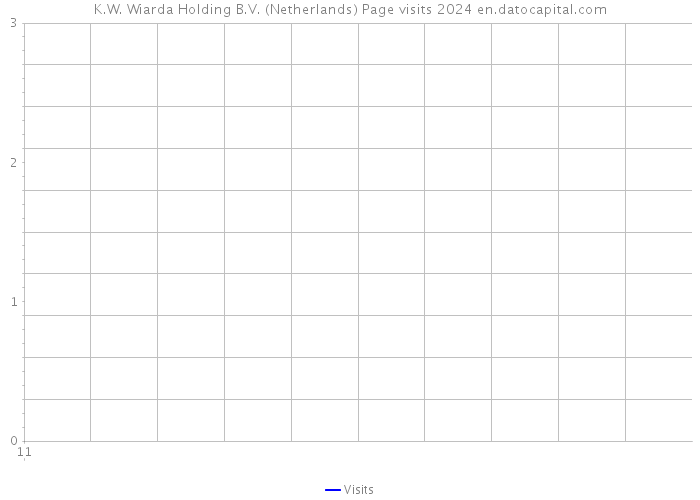 K.W. Wiarda Holding B.V. (Netherlands) Page visits 2024 