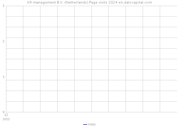 KR management B.V. (Netherlands) Page visits 2024 