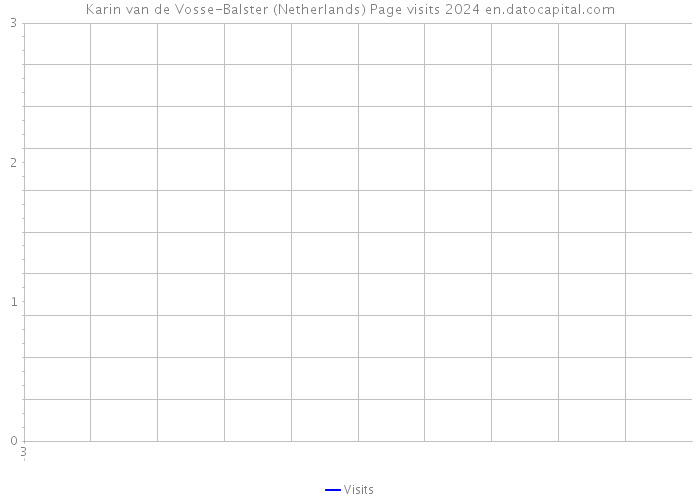 Karin van de Vosse-Balster (Netherlands) Page visits 2024 