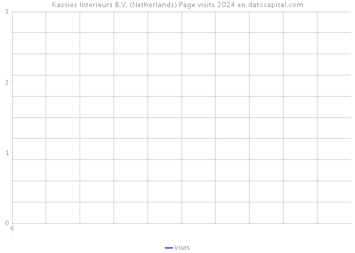 Kassies Interieurs B.V. (Netherlands) Page visits 2024 