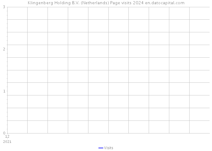 Klingenberg Holding B.V. (Netherlands) Page visits 2024 