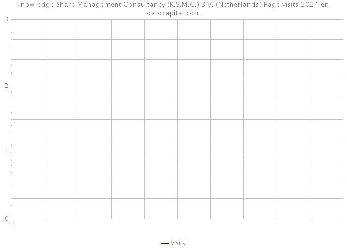 Knowledge Share Management Consultancy (K.S.M.C.) B.V. (Netherlands) Page visits 2024 