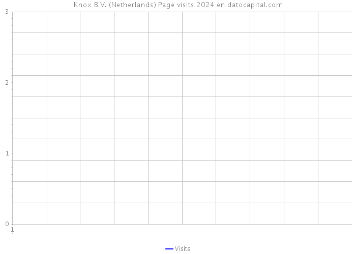 Knox B.V. (Netherlands) Page visits 2024 