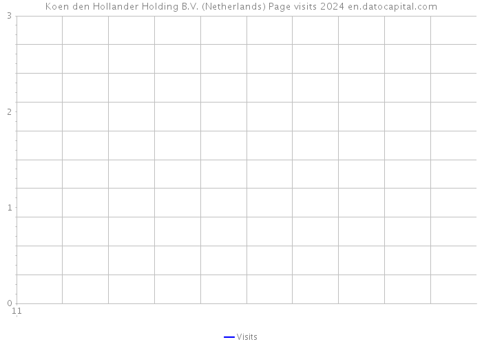 Koen den Hollander Holding B.V. (Netherlands) Page visits 2024 