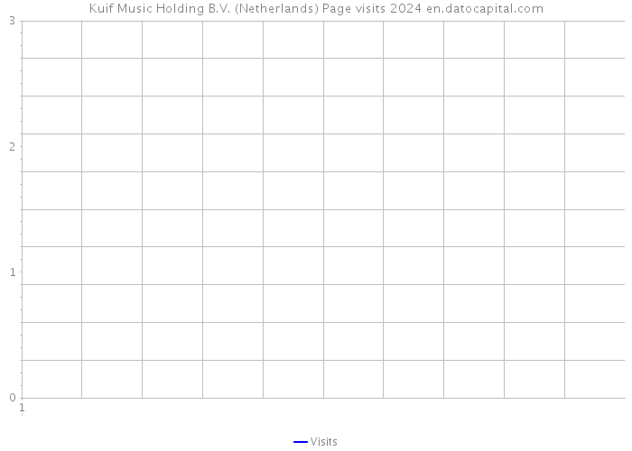 Kuif Music Holding B.V. (Netherlands) Page visits 2024 