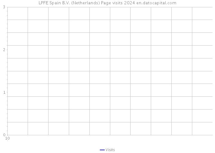 LPFE Spain B.V. (Netherlands) Page visits 2024 