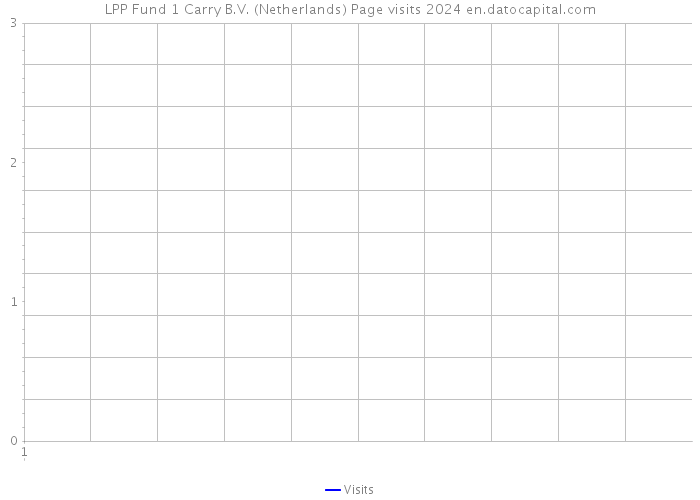 LPP Fund 1 Carry B.V. (Netherlands) Page visits 2024 