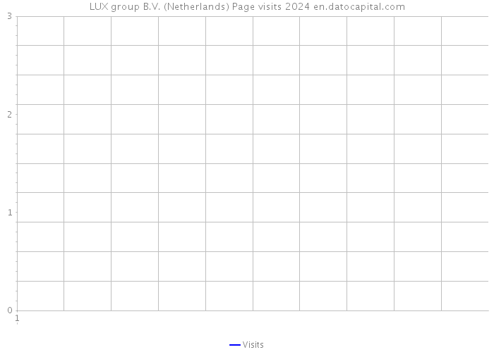 LUX group B.V. (Netherlands) Page visits 2024 