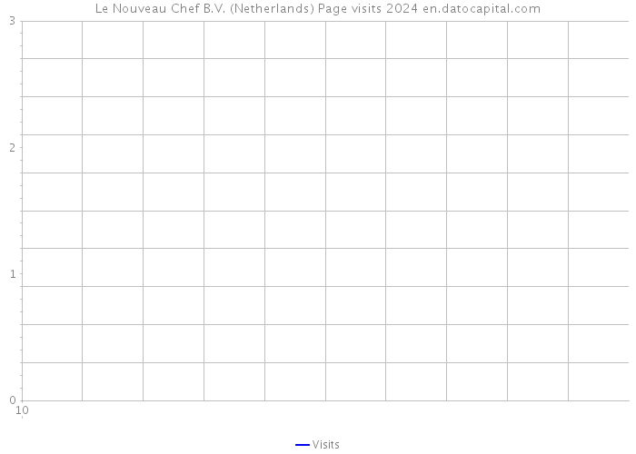 Le Nouveau Chef B.V. (Netherlands) Page visits 2024 