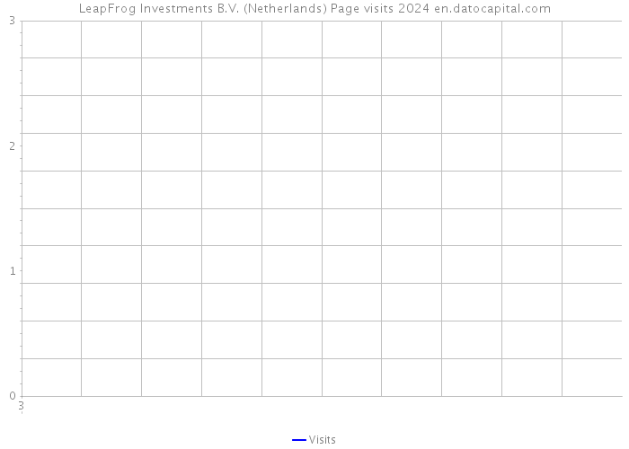 LeapFrog Investments B.V. (Netherlands) Page visits 2024 