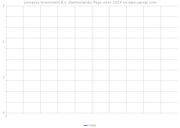 Linnaeus Investment B.V. (Netherlands) Page visits 2024 