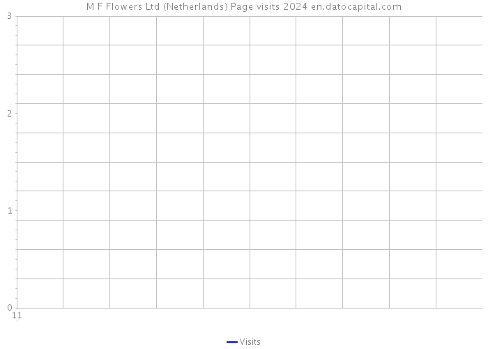 M F Flowers Ltd (Netherlands) Page visits 2024 