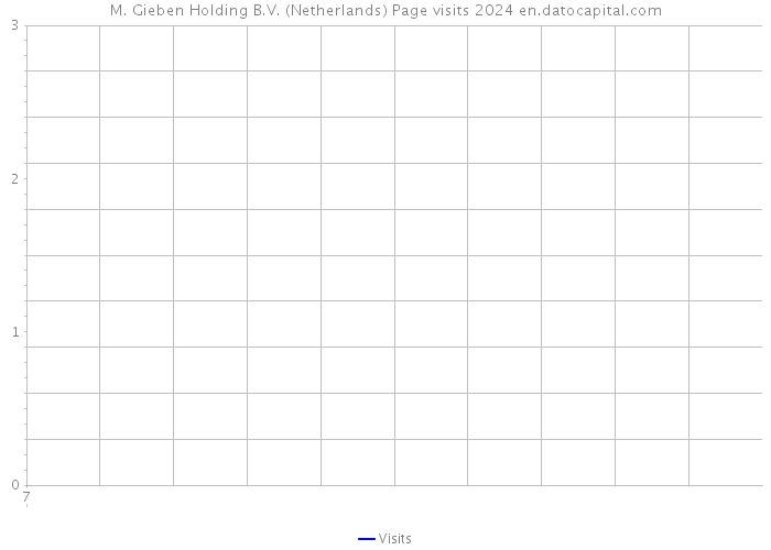 M. Gieben Holding B.V. (Netherlands) Page visits 2024 