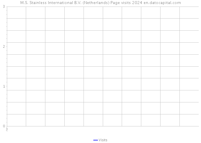 M.S. Stainless International B.V. (Netherlands) Page visits 2024 