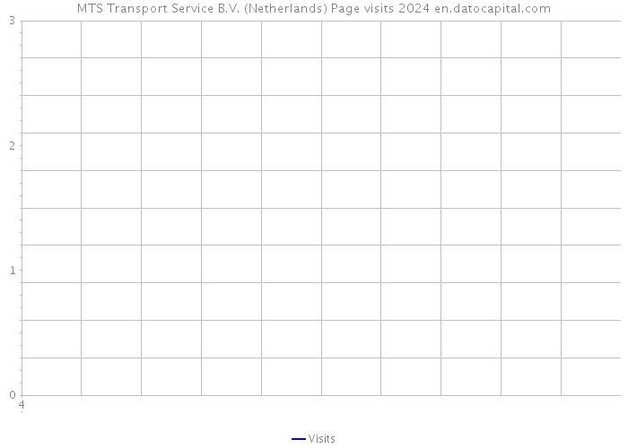 MTS Transport Service B.V. (Netherlands) Page visits 2024 