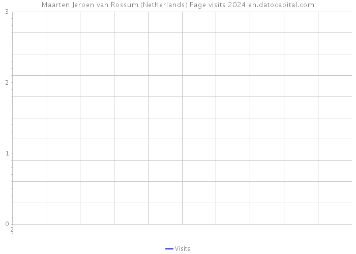 Maarten Jeroen van Rossum (Netherlands) Page visits 2024 