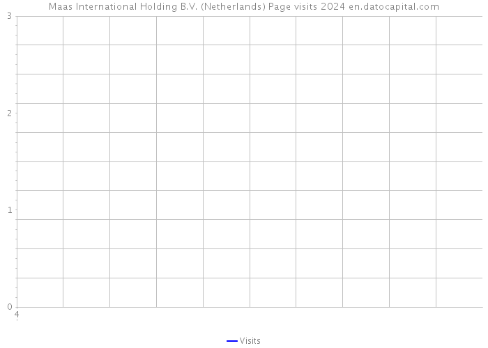 Maas International Holding B.V. (Netherlands) Page visits 2024 