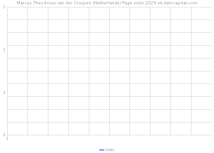 Marcus Theodorus van der Cruijsen (Netherlands) Page visits 2024 