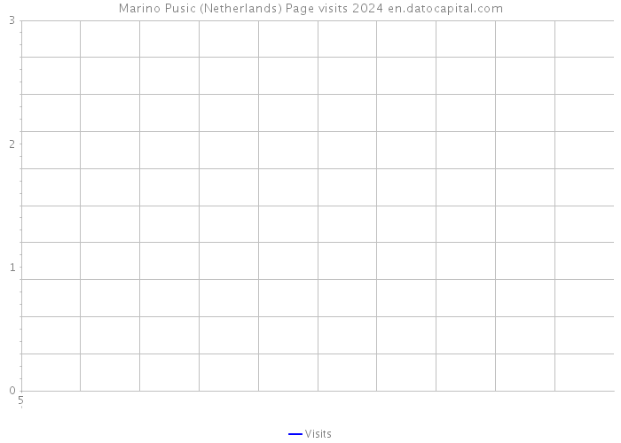 Marino Pusic (Netherlands) Page visits 2024 