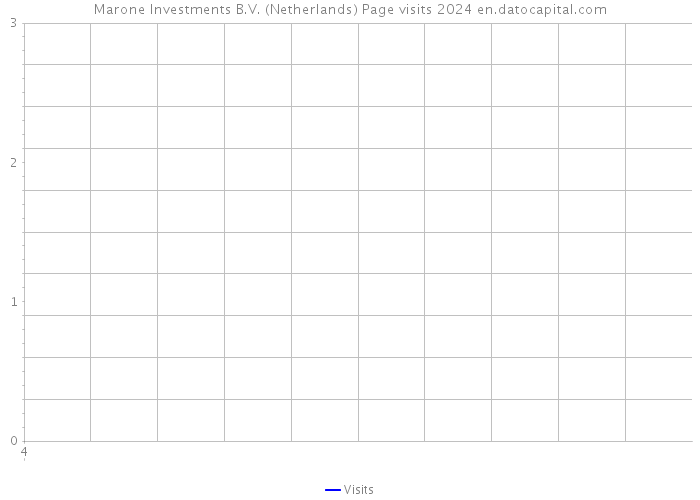 Marone Investments B.V. (Netherlands) Page visits 2024 