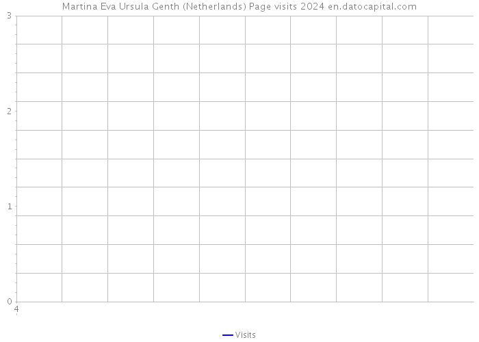 Martina Eva Ursula Genth (Netherlands) Page visits 2024 
