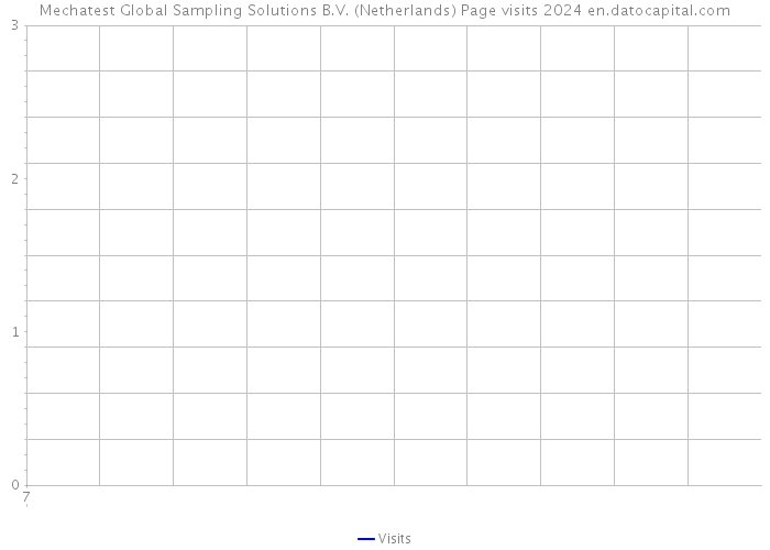 Mechatest Global Sampling Solutions B.V. (Netherlands) Page visits 2024 