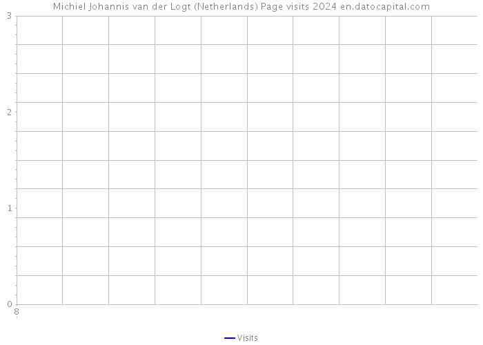 Michiel Johannis van der Logt (Netherlands) Page visits 2024 