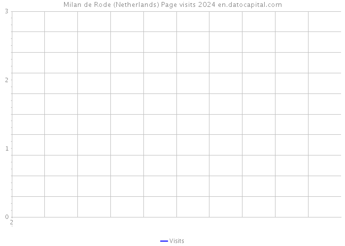 Milan de Rode (Netherlands) Page visits 2024 