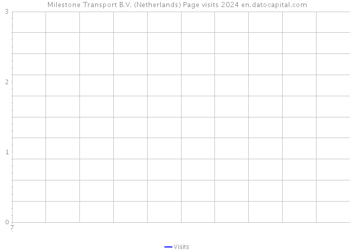 Milestone Transport B.V. (Netherlands) Page visits 2024 