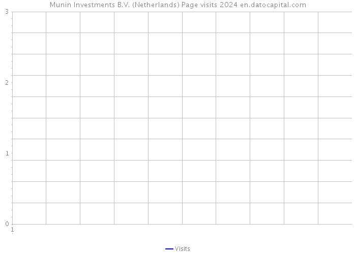 Munin Investments B.V. (Netherlands) Page visits 2024 