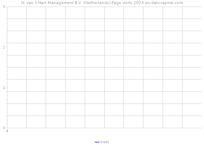 N. van 't Hart Management B.V. (Netherlands) Page visits 2024 