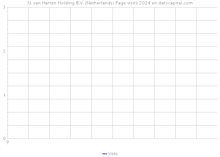N. van Harten Holding B.V. (Netherlands) Page visits 2024 