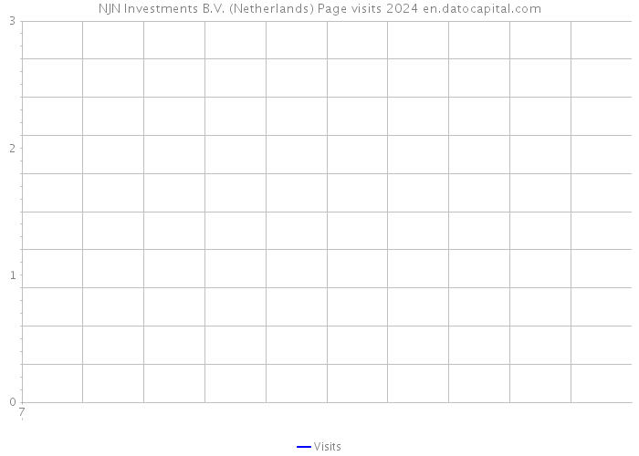 NJN Investments B.V. (Netherlands) Page visits 2024 