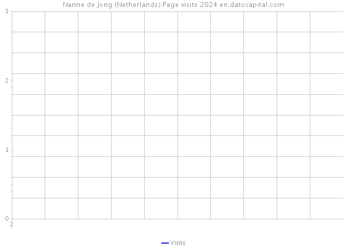 Nanne de Jong (Netherlands) Page visits 2024 