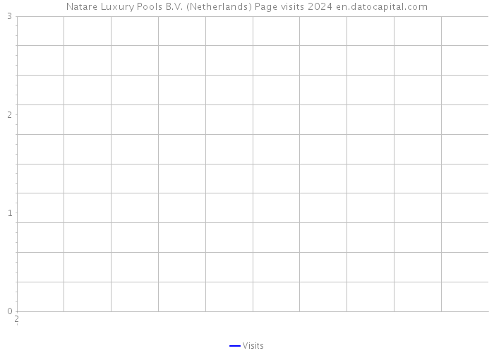Natare Luxury Pools B.V. (Netherlands) Page visits 2024 