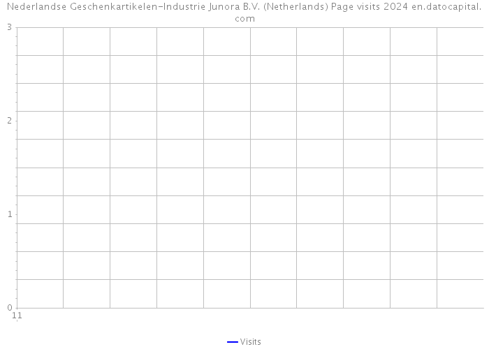 Nederlandse Geschenkartikelen-Industrie Junora B.V. (Netherlands) Page visits 2024 
