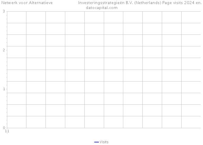 Netwerk voor Alternatieve Investeringsstrategieën B.V. (Netherlands) Page visits 2024 