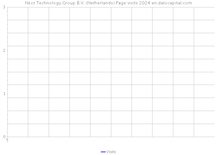 Next Technology Group B.V. (Netherlands) Page visits 2024 