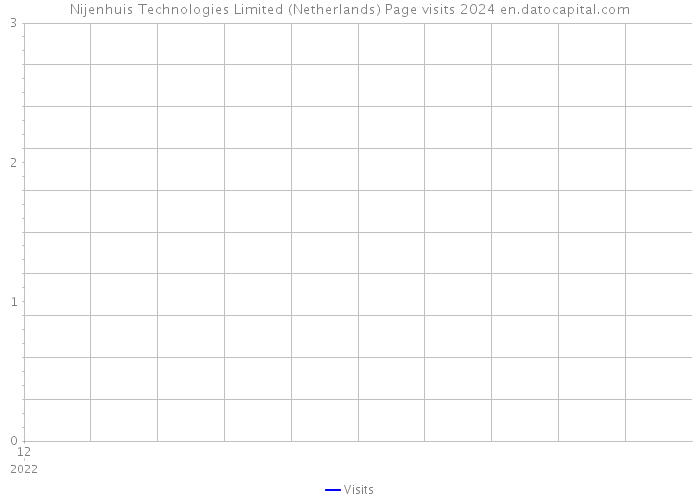 Nijenhuis Technologies Limited (Netherlands) Page visits 2024 