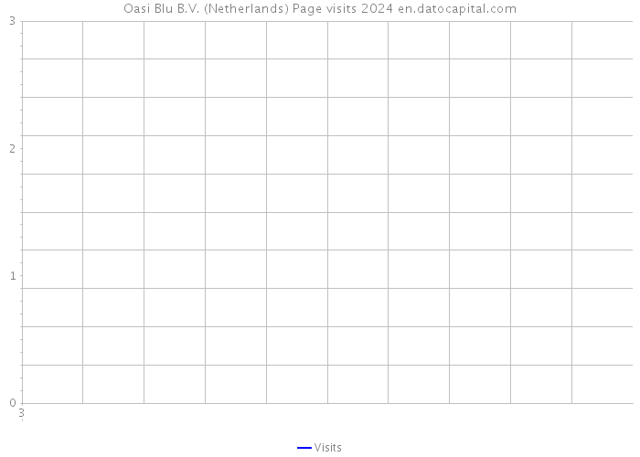Oasi Blu B.V. (Netherlands) Page visits 2024 