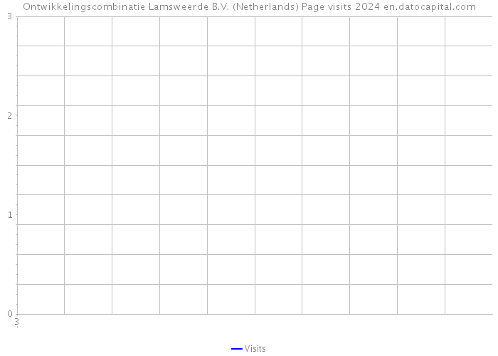 Ontwikkelingscombinatie Lamsweerde B.V. (Netherlands) Page visits 2024 
