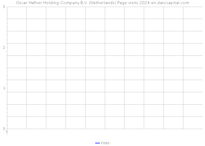 Oscar Hafner Holding Company B.V. (Netherlands) Page visits 2024 